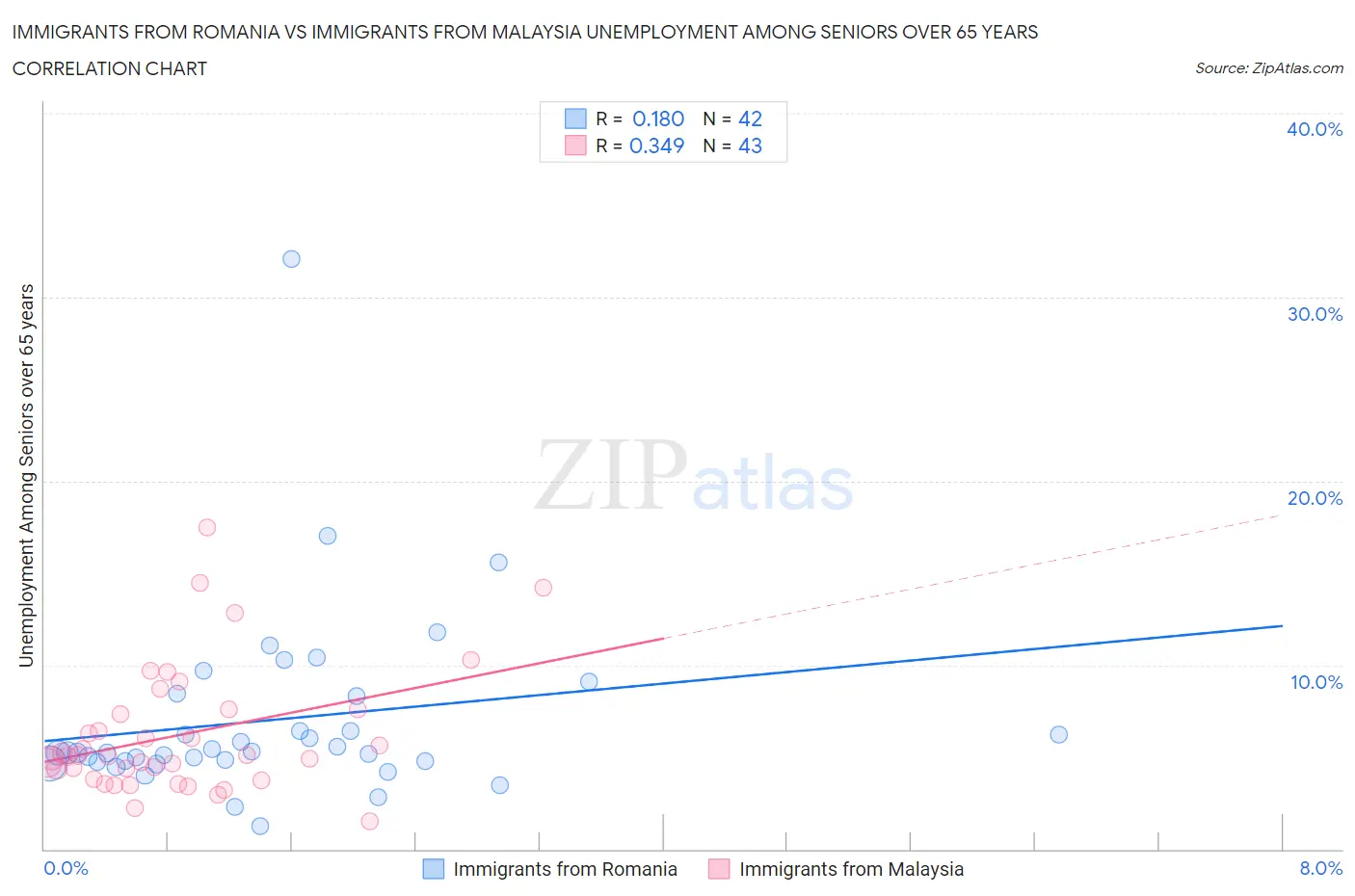 Immigrants from Romania vs Immigrants from Malaysia Unemployment Among Seniors over 65 years
