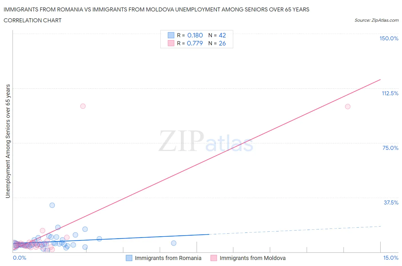 Immigrants from Romania vs Immigrants from Moldova Unemployment Among Seniors over 65 years