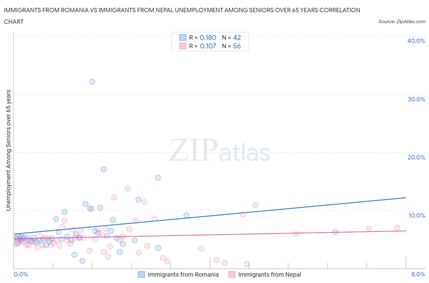 Immigrants from Romania vs Immigrants from Nepal Unemployment Among Seniors over 65 years
