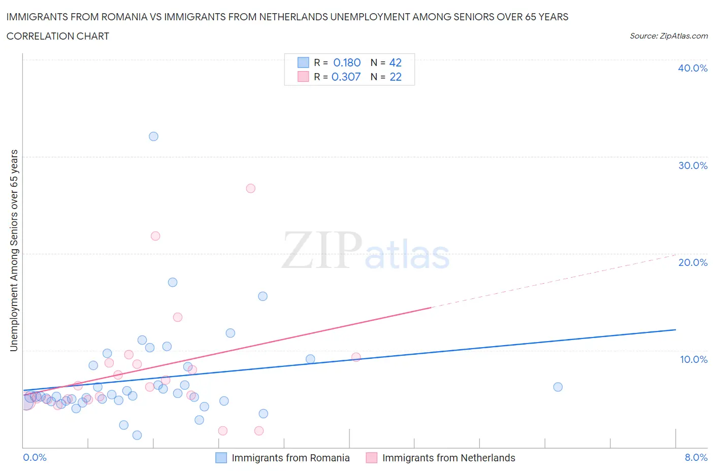 Immigrants from Romania vs Immigrants from Netherlands Unemployment Among Seniors over 65 years