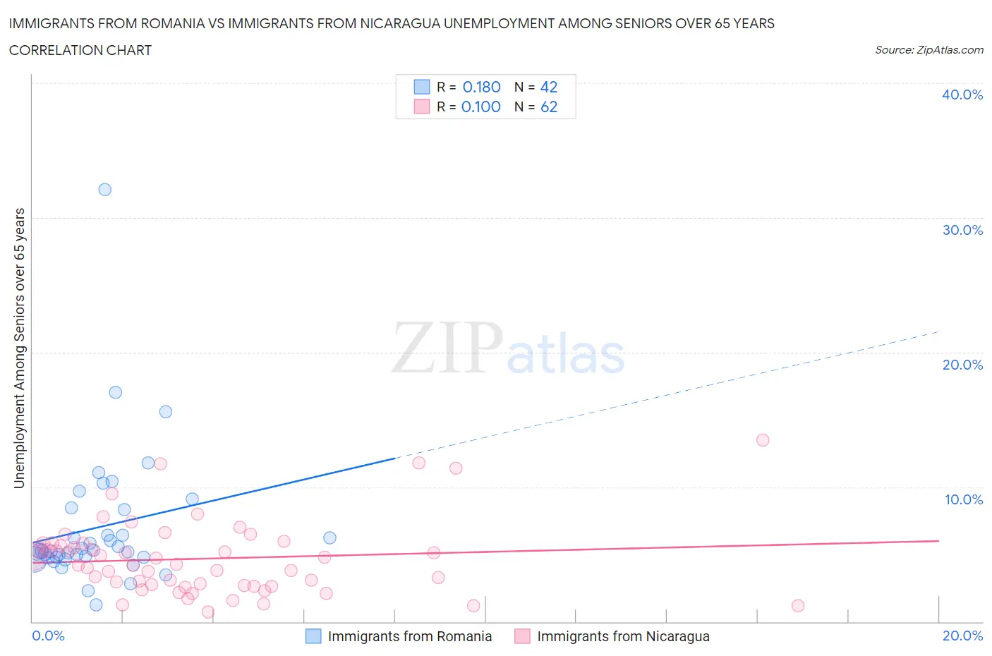 Immigrants from Romania vs Immigrants from Nicaragua Unemployment Among Seniors over 65 years