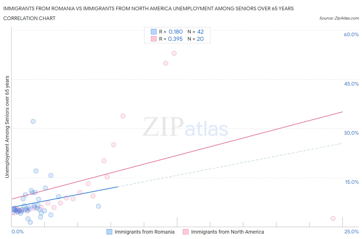 Immigrants from Romania vs Immigrants from North America Unemployment Among Seniors over 65 years