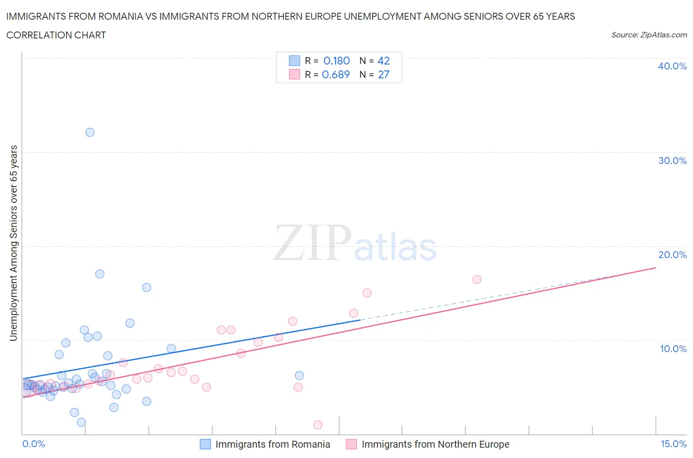 Immigrants from Romania vs Immigrants from Northern Europe Unemployment Among Seniors over 65 years
