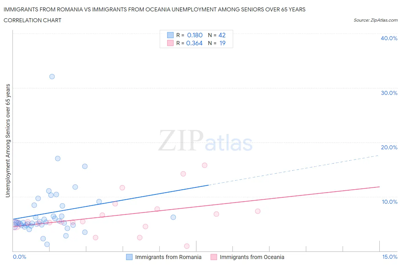 Immigrants from Romania vs Immigrants from Oceania Unemployment Among Seniors over 65 years