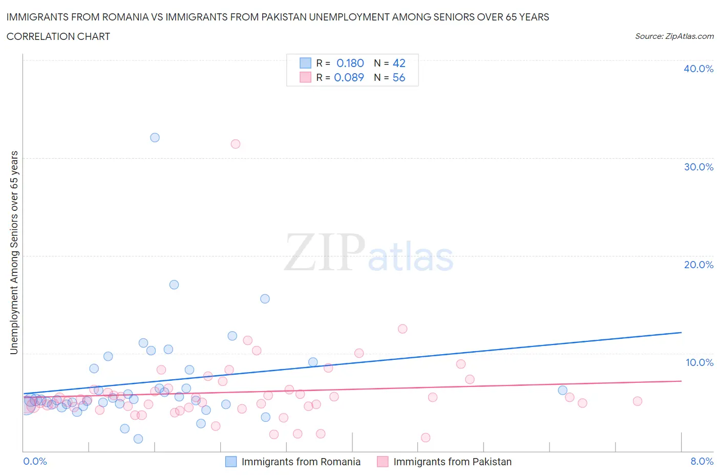 Immigrants from Romania vs Immigrants from Pakistan Unemployment Among Seniors over 65 years