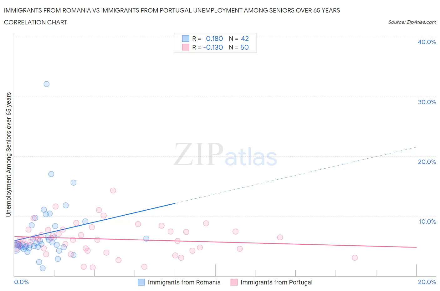 Immigrants from Romania vs Immigrants from Portugal Unemployment Among Seniors over 65 years