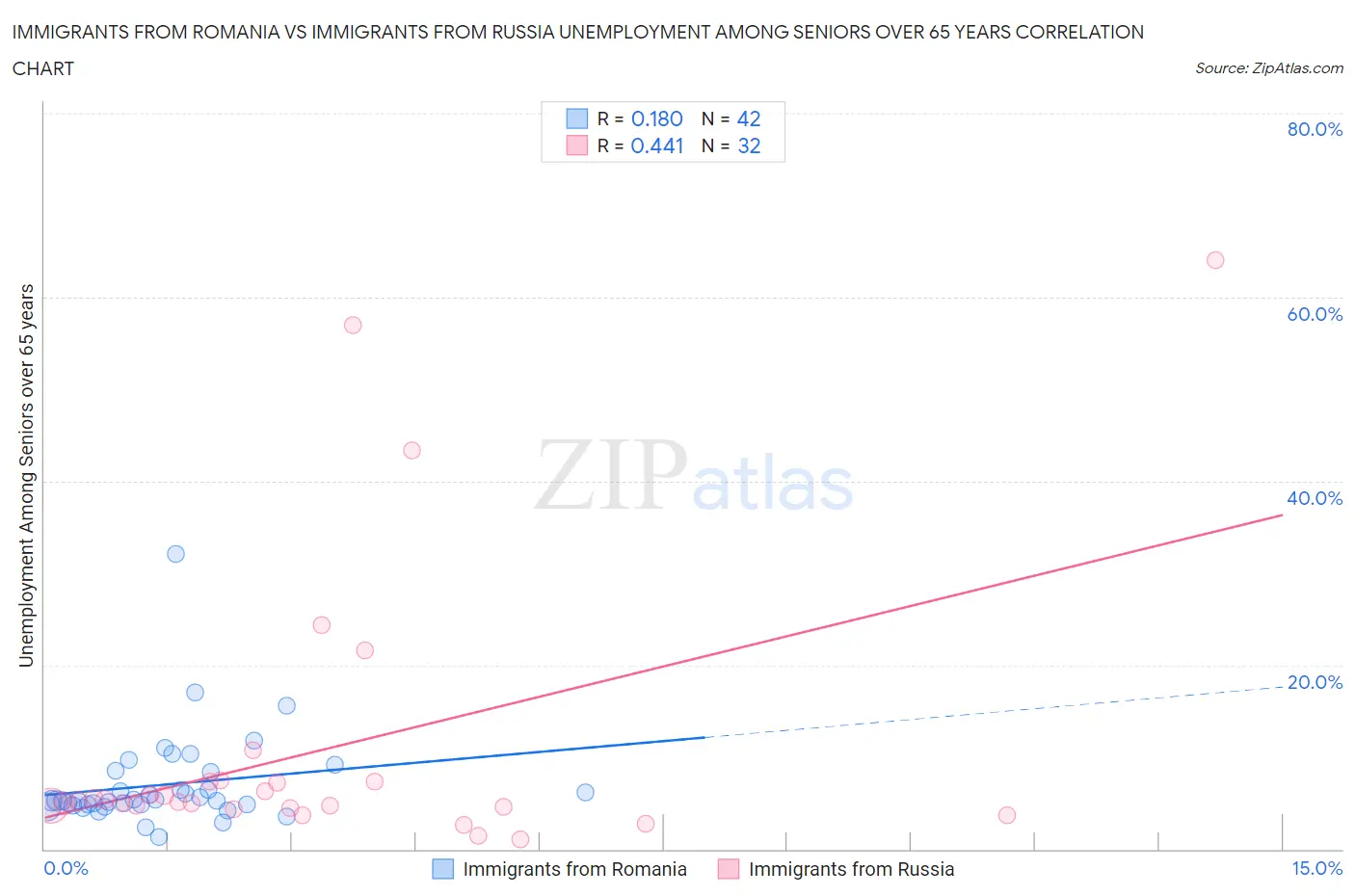 Immigrants from Romania vs Immigrants from Russia Unemployment Among Seniors over 65 years