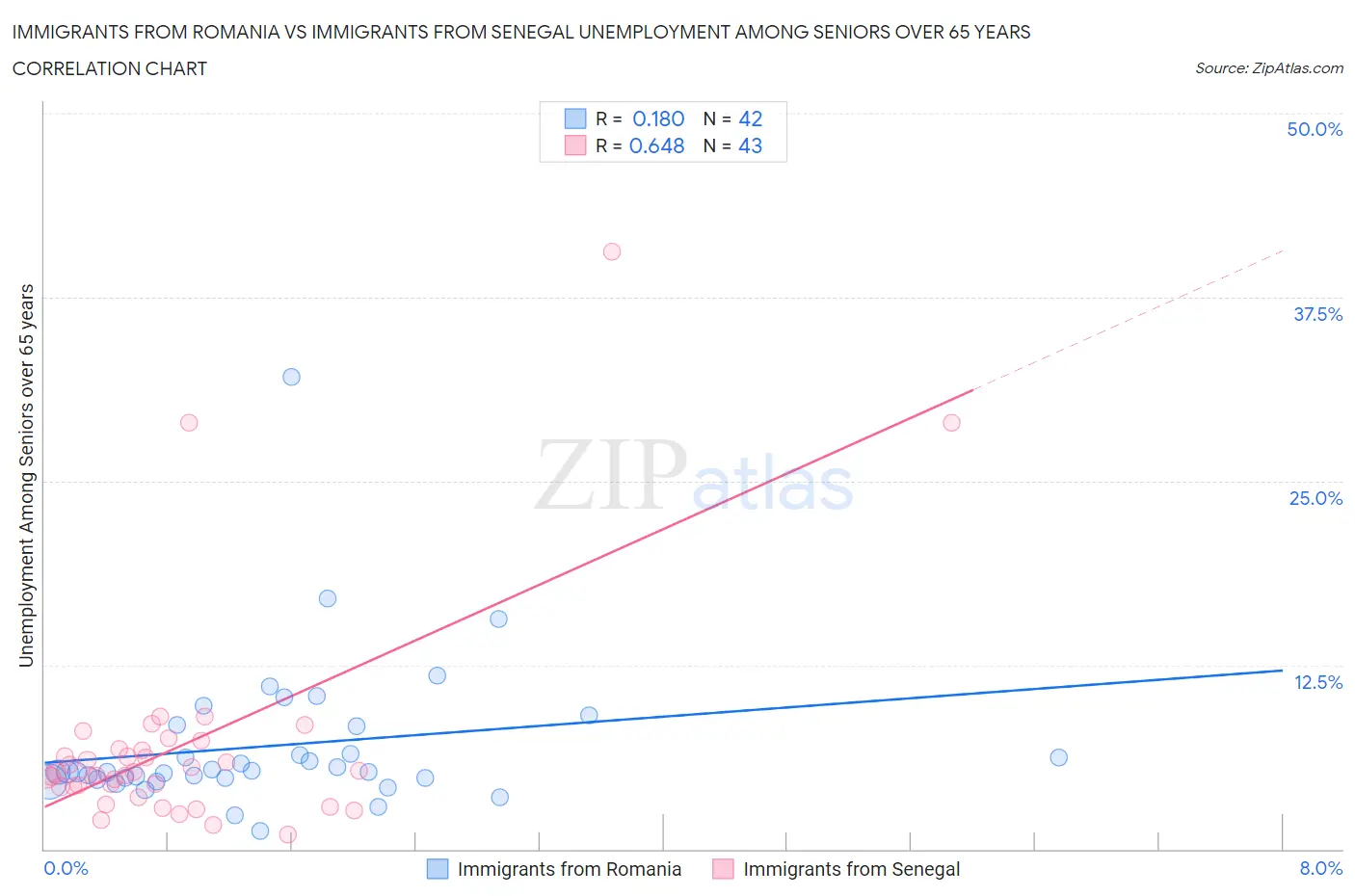 Immigrants from Romania vs Immigrants from Senegal Unemployment Among Seniors over 65 years