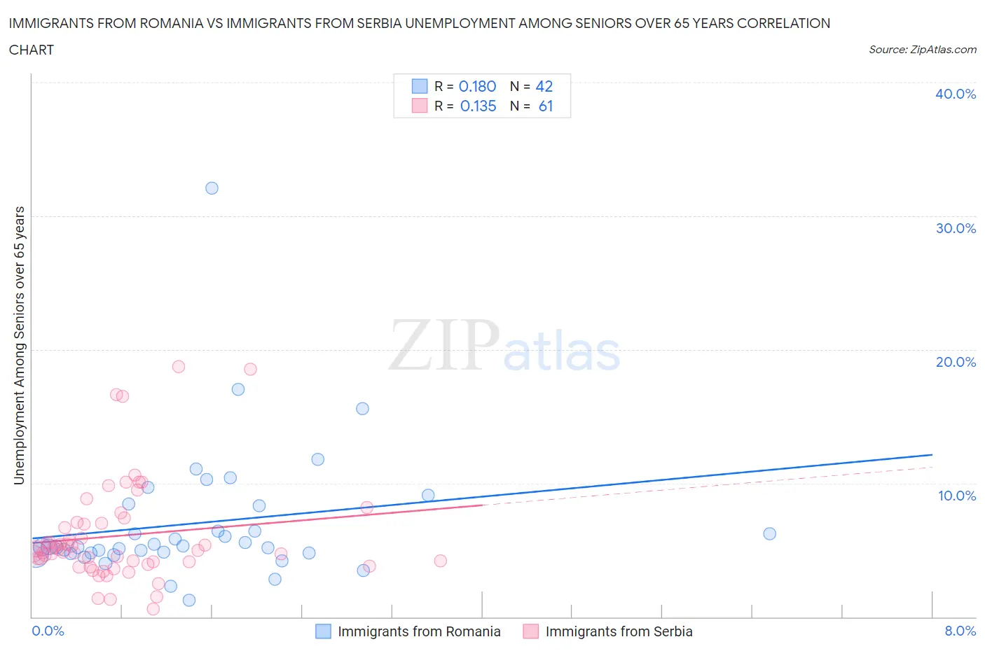 Immigrants from Romania vs Immigrants from Serbia Unemployment Among Seniors over 65 years