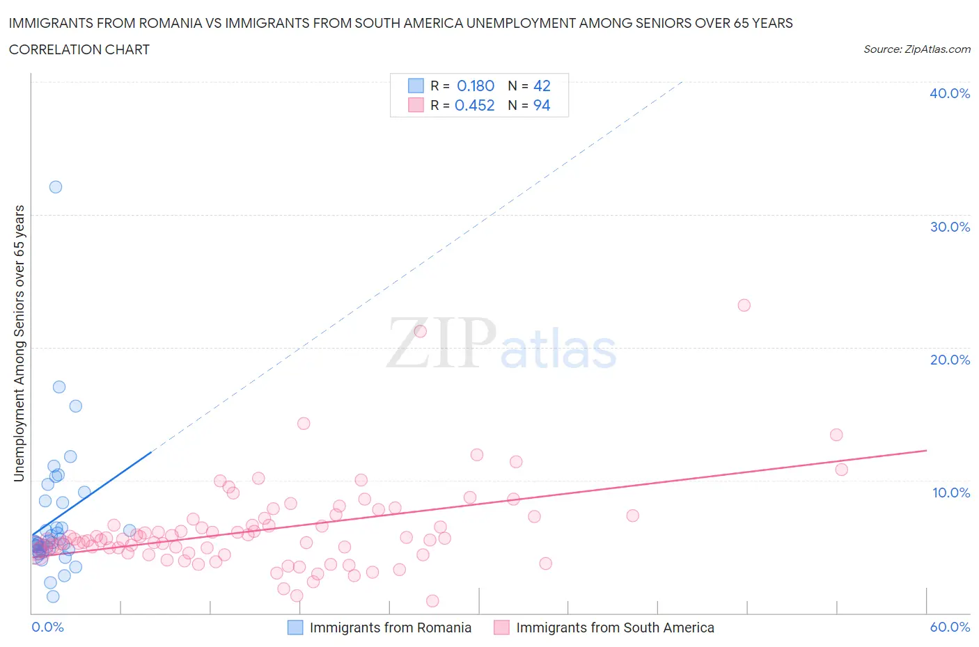 Immigrants from Romania vs Immigrants from South America Unemployment Among Seniors over 65 years