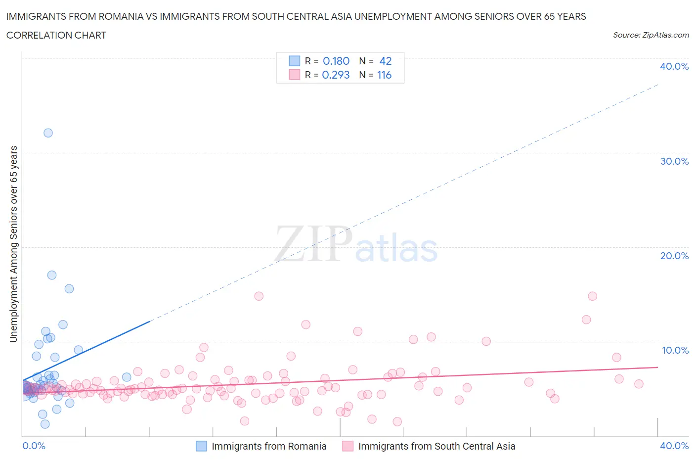 Immigrants from Romania vs Immigrants from South Central Asia Unemployment Among Seniors over 65 years