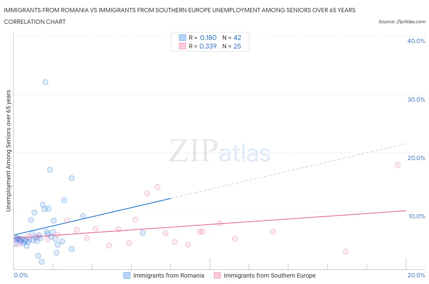 Immigrants from Romania vs Immigrants from Southern Europe Unemployment Among Seniors over 65 years