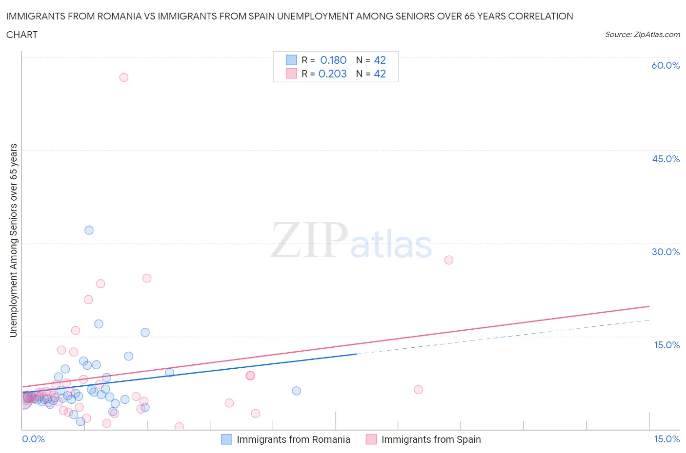 Immigrants from Romania vs Immigrants from Spain Unemployment Among Seniors over 65 years