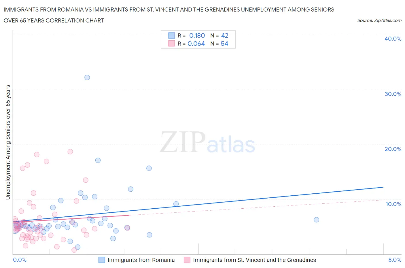 Immigrants from Romania vs Immigrants from St. Vincent and the Grenadines Unemployment Among Seniors over 65 years