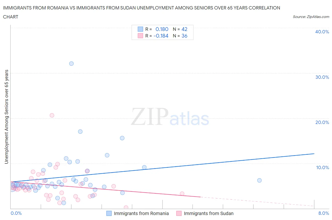 Immigrants from Romania vs Immigrants from Sudan Unemployment Among Seniors over 65 years