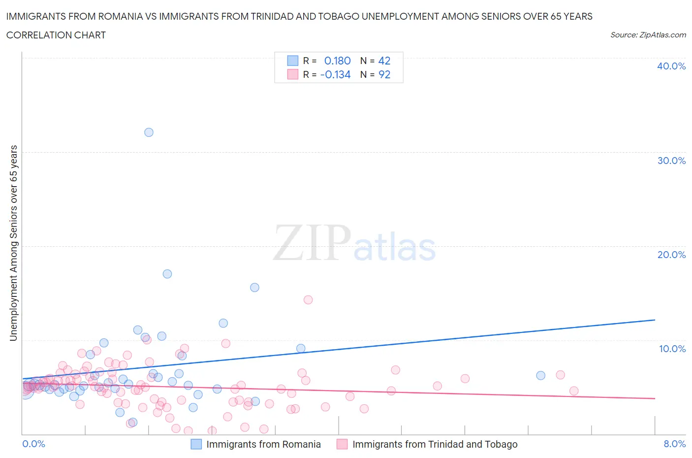 Immigrants from Romania vs Immigrants from Trinidad and Tobago Unemployment Among Seniors over 65 years