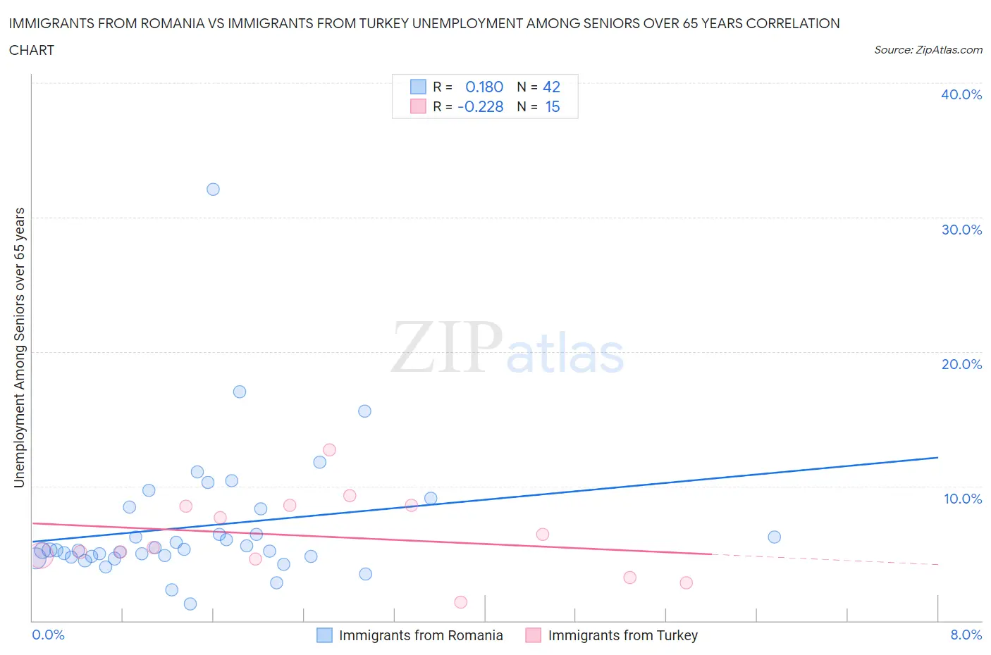 Immigrants from Romania vs Immigrants from Turkey Unemployment Among Seniors over 65 years