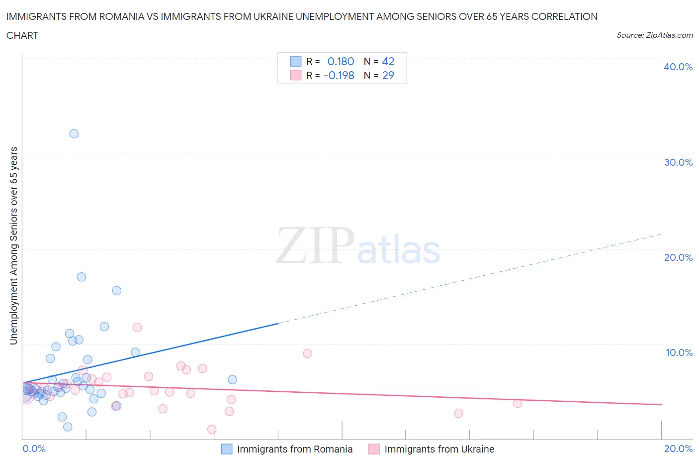 Immigrants from Romania vs Immigrants from Ukraine Unemployment Among Seniors over 65 years