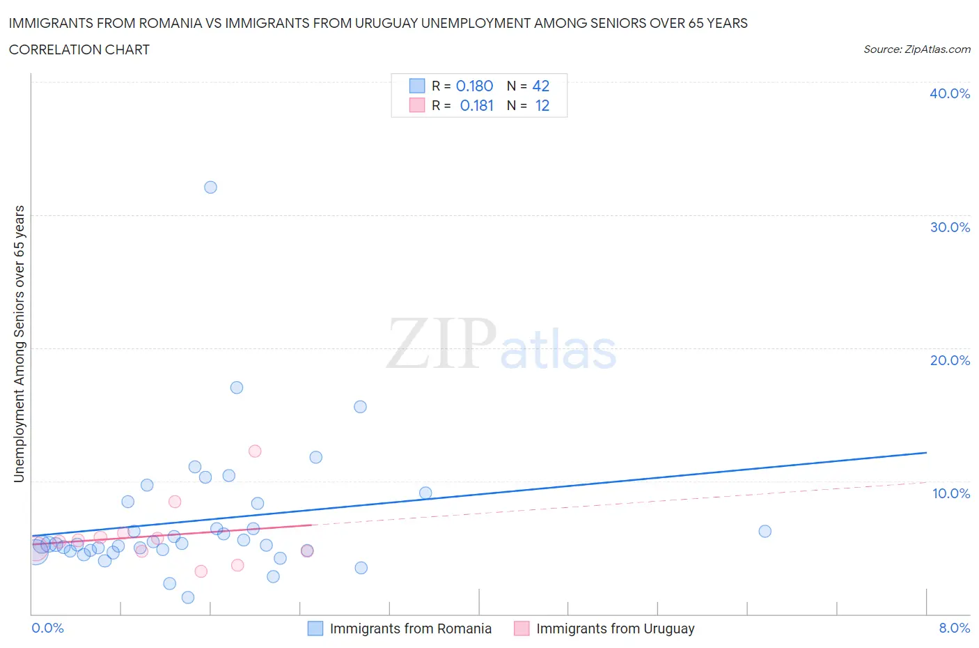 Immigrants from Romania vs Immigrants from Uruguay Unemployment Among Seniors over 65 years