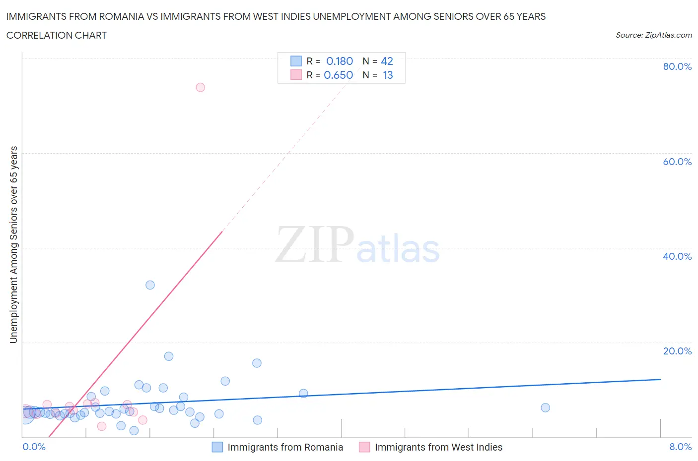 Immigrants from Romania vs Immigrants from West Indies Unemployment Among Seniors over 65 years