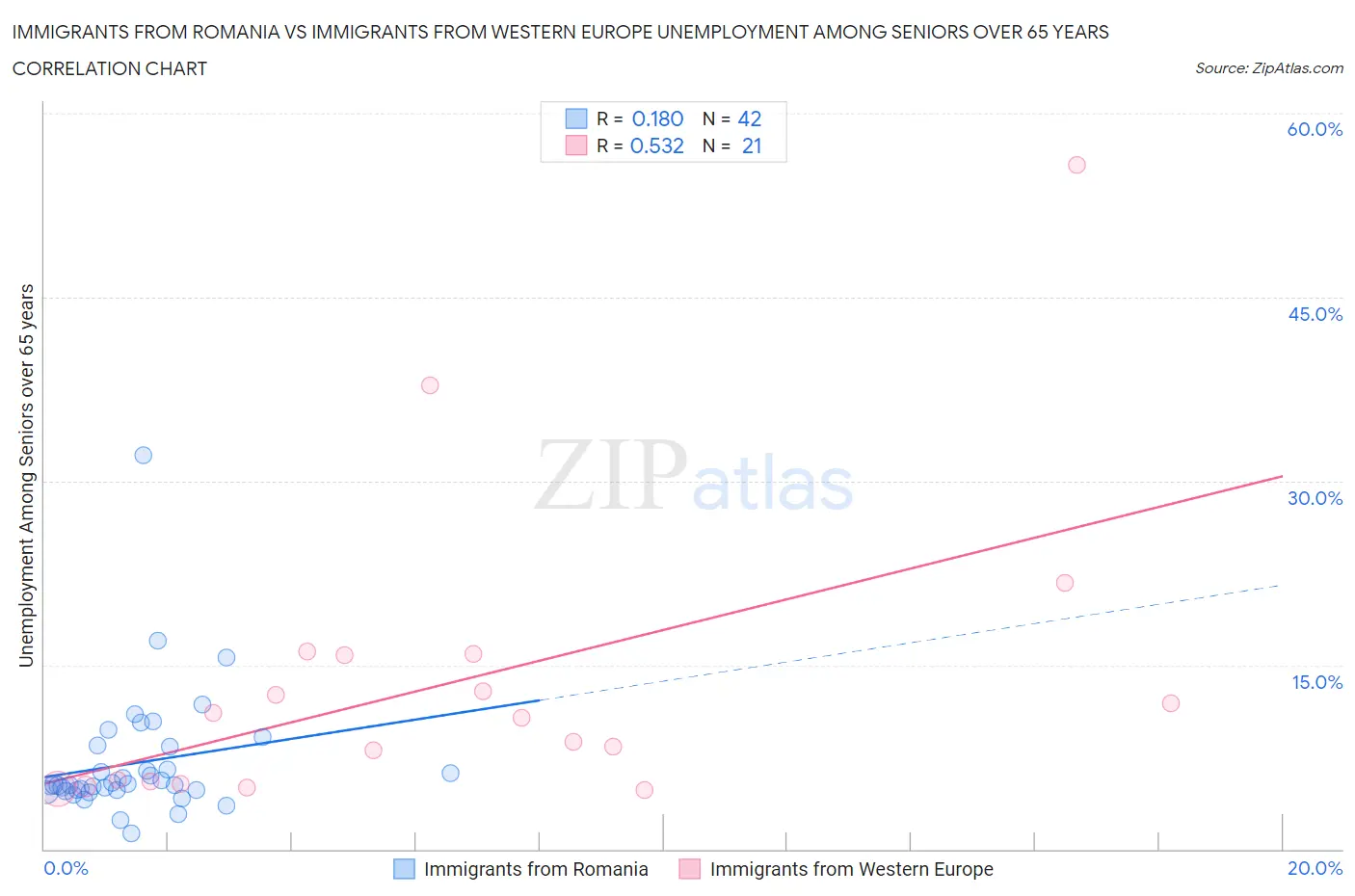Immigrants from Romania vs Immigrants from Western Europe Unemployment Among Seniors over 65 years
