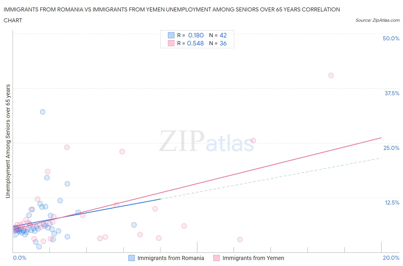 Immigrants from Romania vs Immigrants from Yemen Unemployment Among Seniors over 65 years
