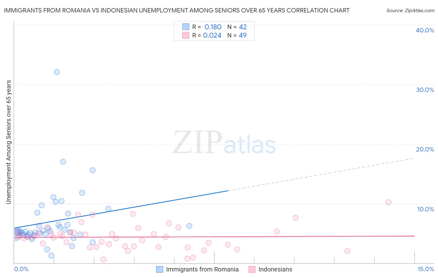 Immigrants from Romania vs Indonesian Unemployment Among Seniors over 65 years