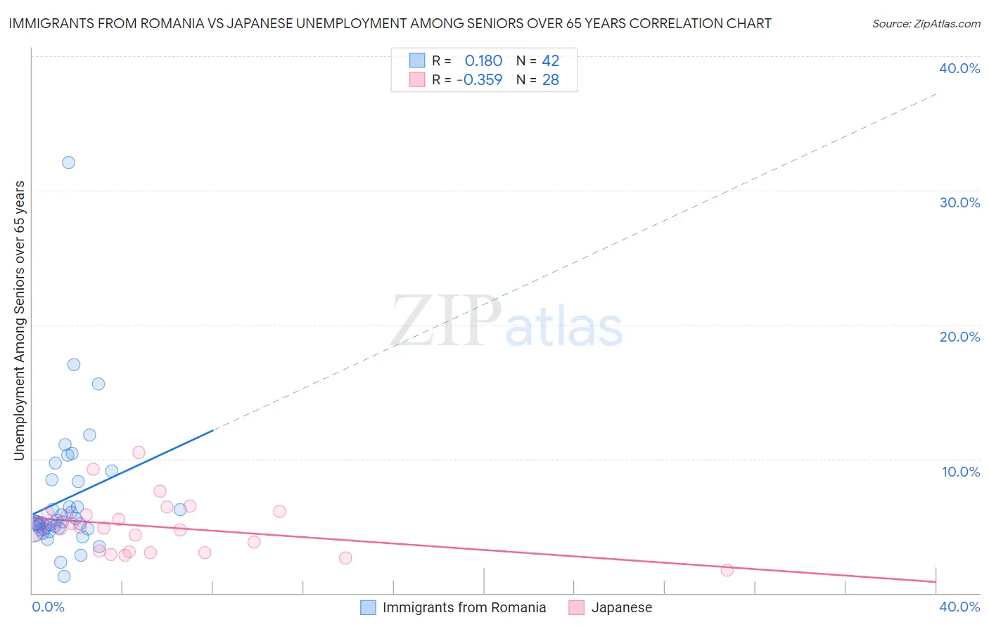 Immigrants from Romania vs Japanese Unemployment Among Seniors over 65 years