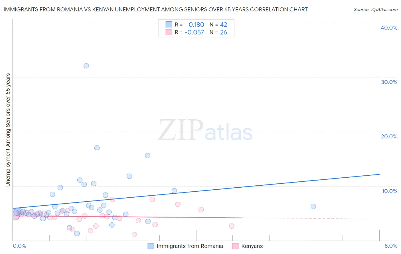 Immigrants from Romania vs Kenyan Unemployment Among Seniors over 65 years