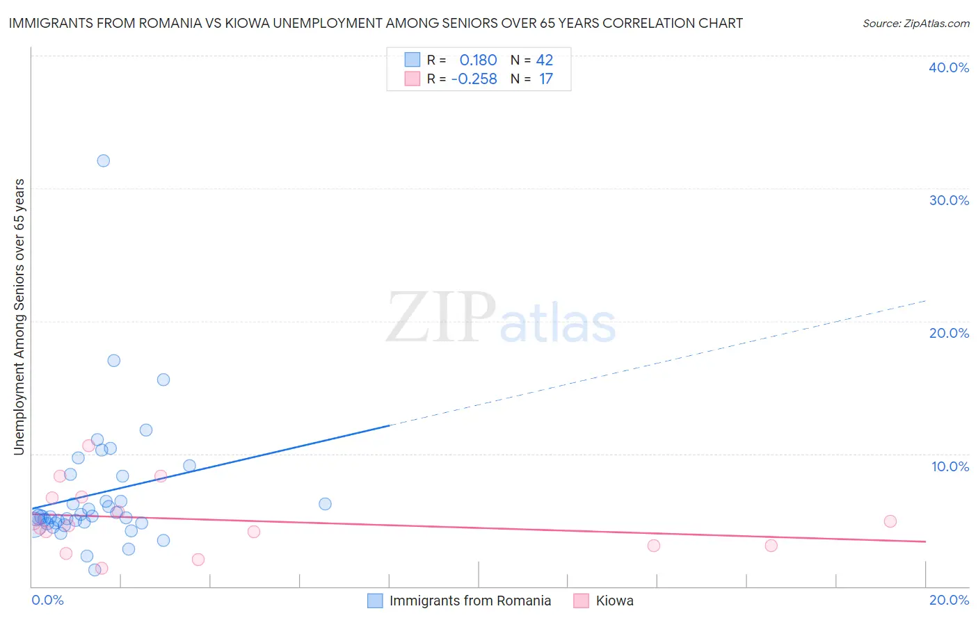 Immigrants from Romania vs Kiowa Unemployment Among Seniors over 65 years