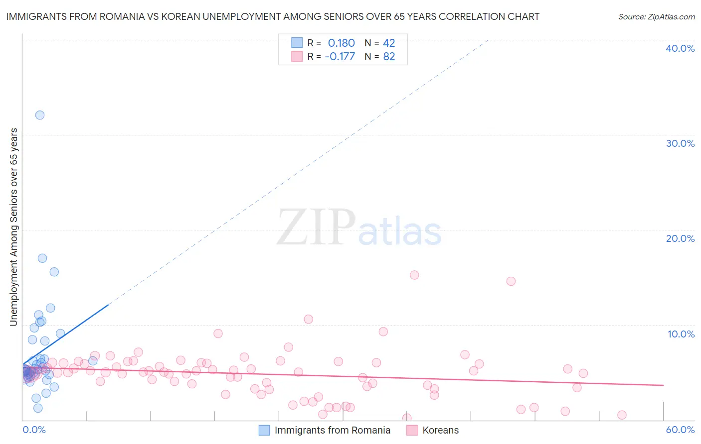Immigrants from Romania vs Korean Unemployment Among Seniors over 65 years