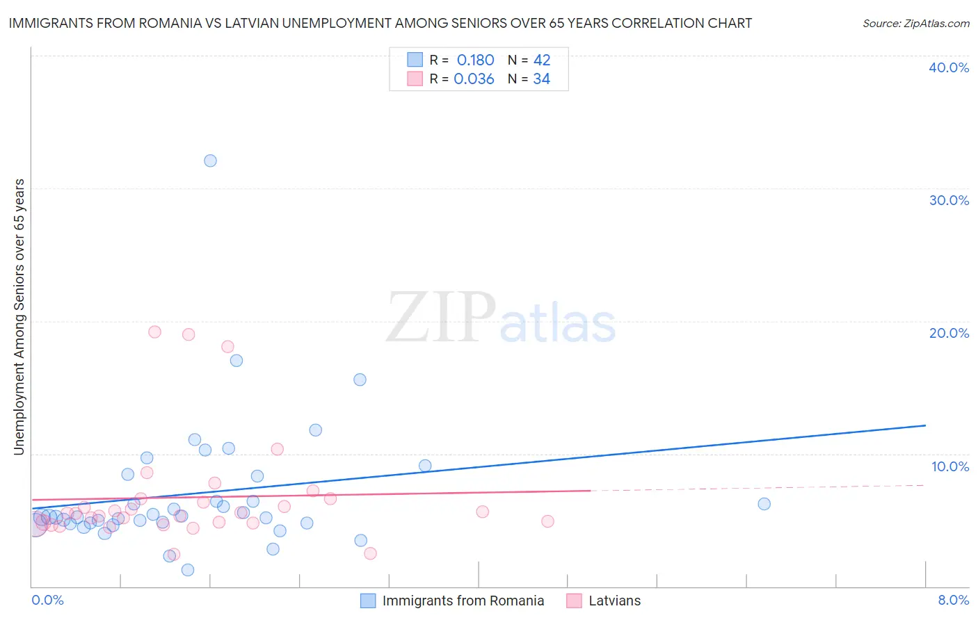 Immigrants from Romania vs Latvian Unemployment Among Seniors over 65 years