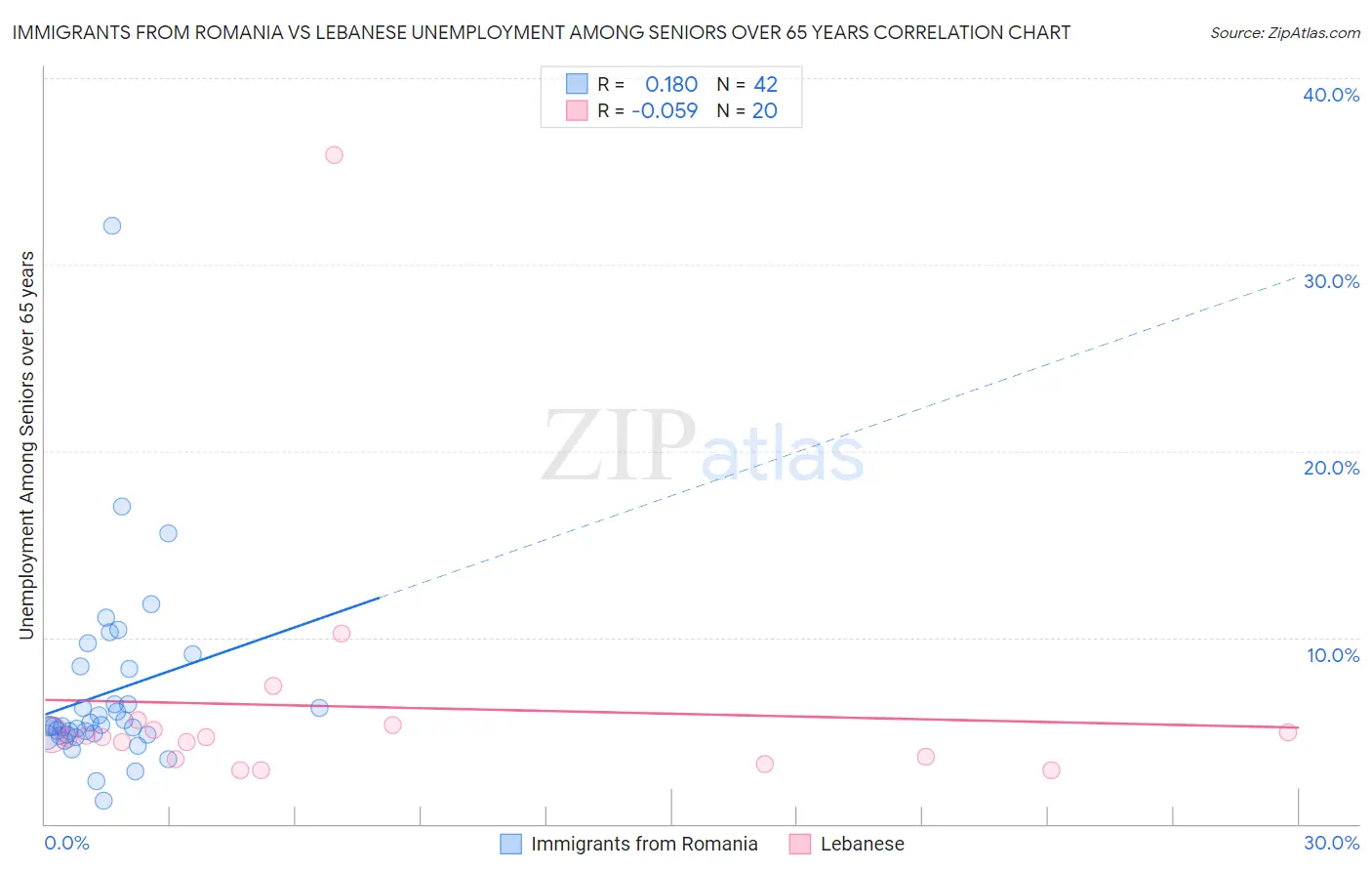 Immigrants from Romania vs Lebanese Unemployment Among Seniors over 65 years