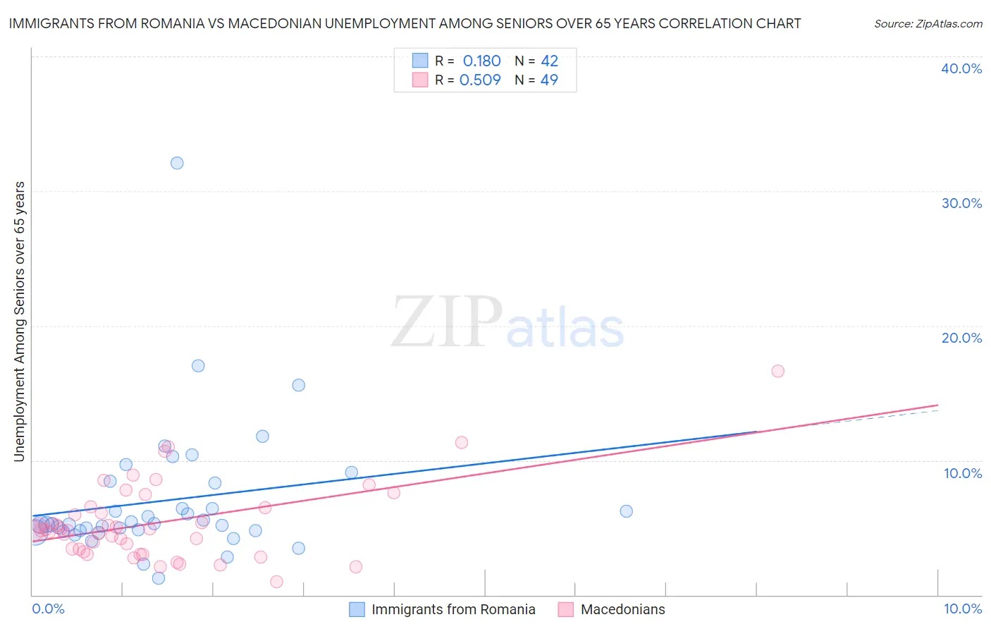 Immigrants from Romania vs Macedonian Unemployment Among Seniors over 65 years