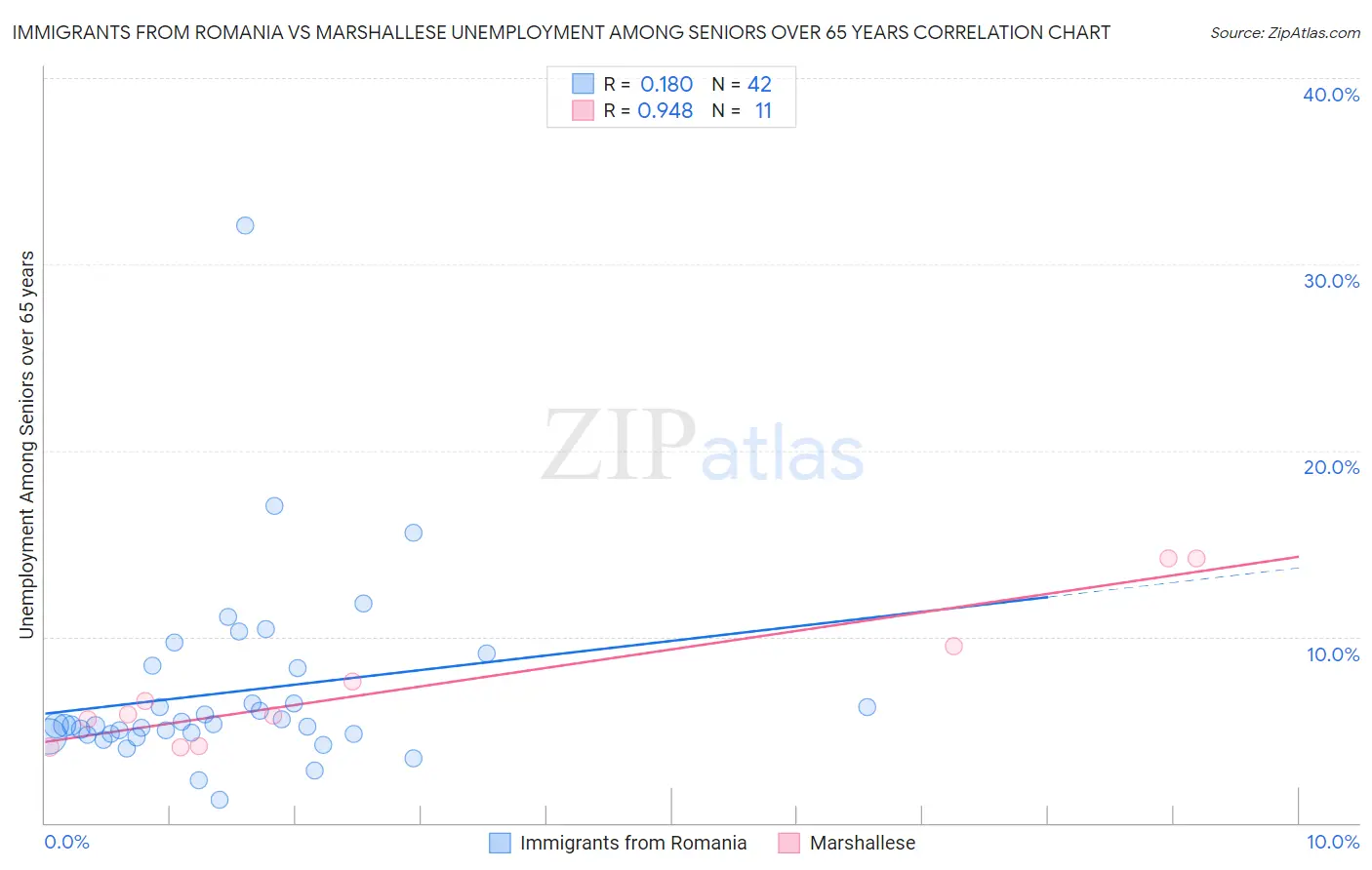 Immigrants from Romania vs Marshallese Unemployment Among Seniors over 65 years