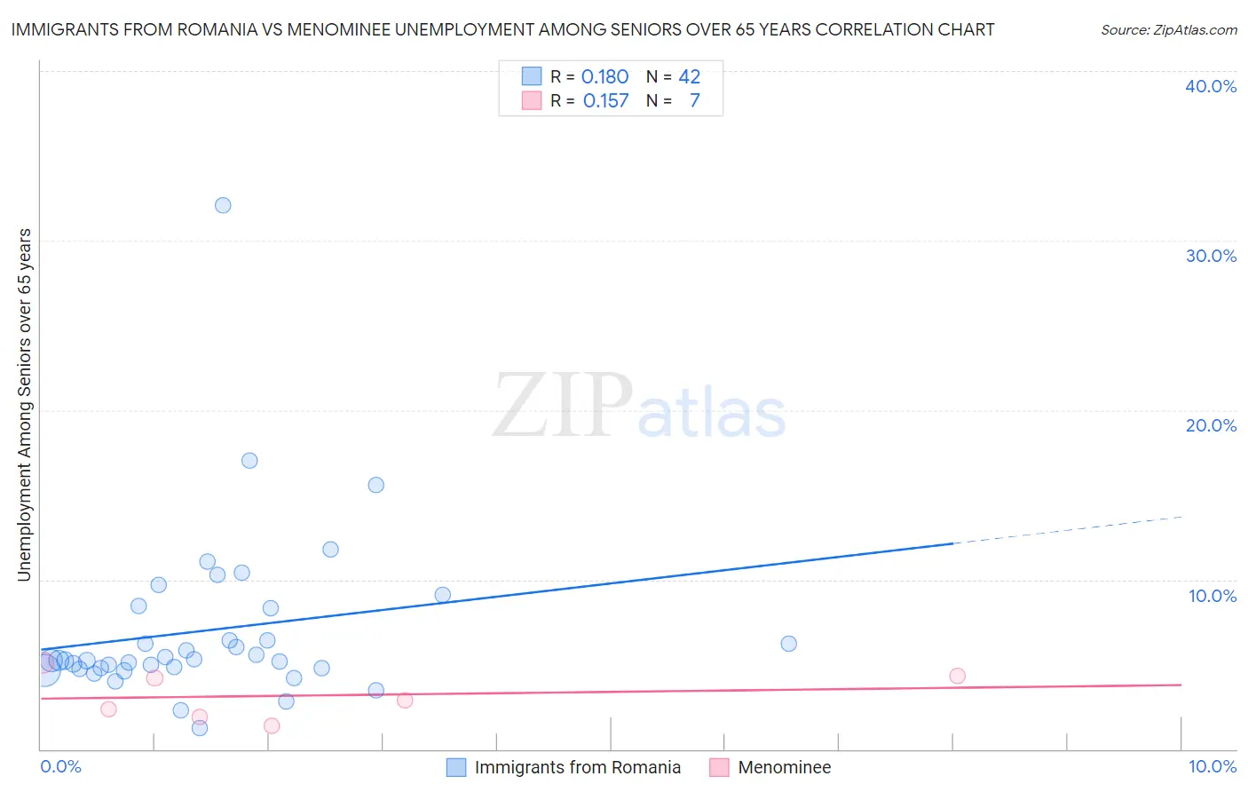 Immigrants from Romania vs Menominee Unemployment Among Seniors over 65 years