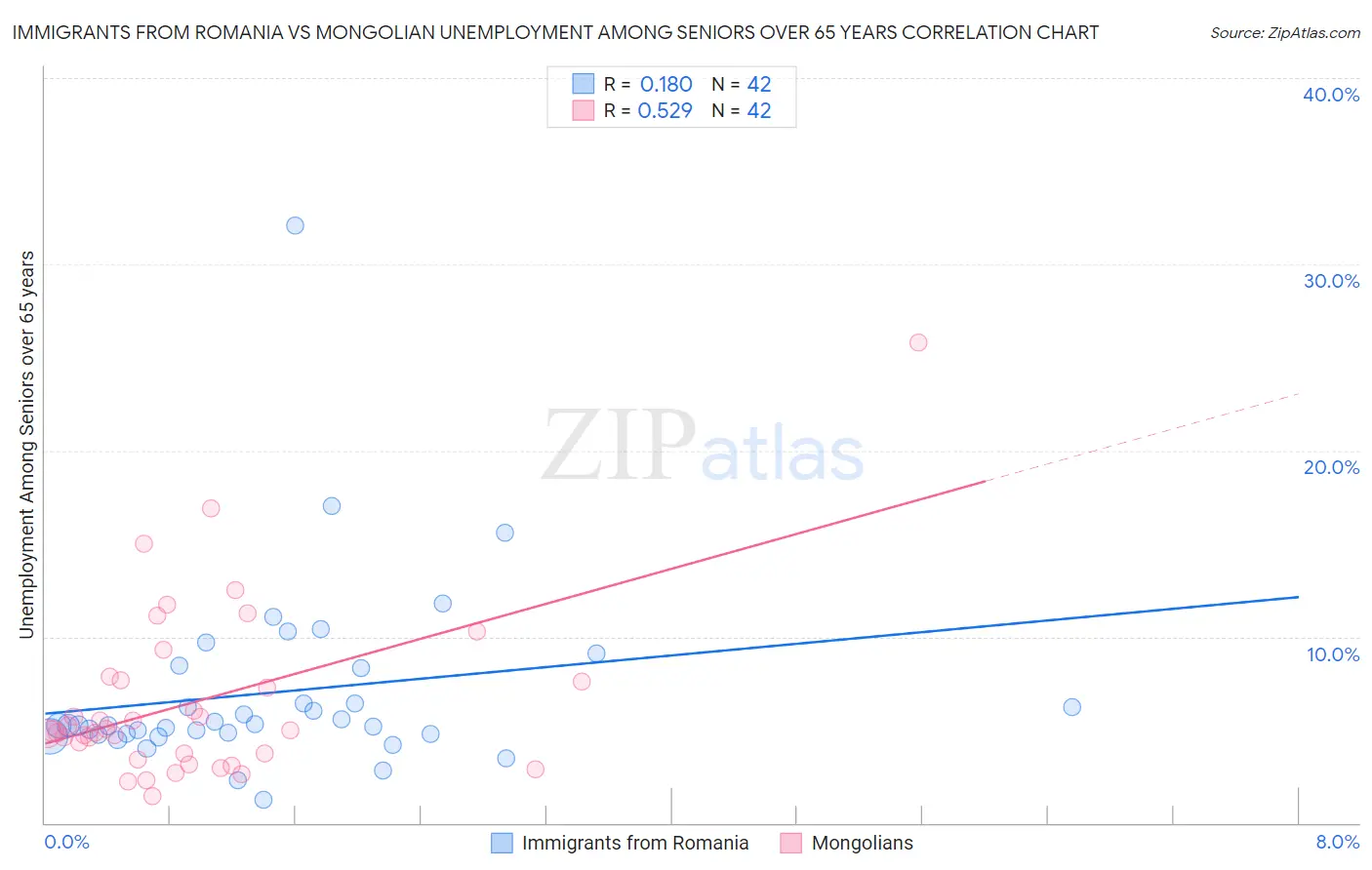 Immigrants from Romania vs Mongolian Unemployment Among Seniors over 65 years