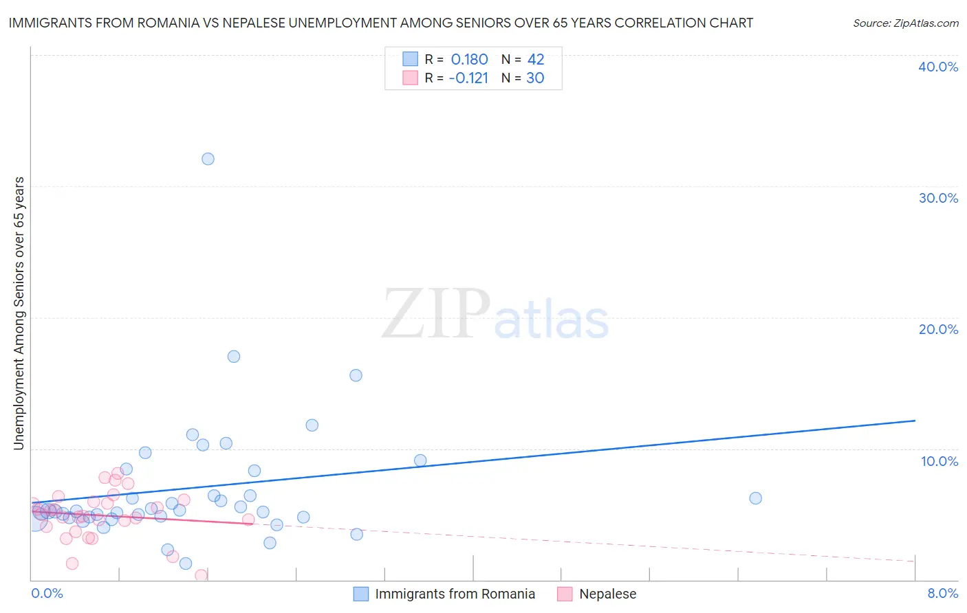 Immigrants from Romania vs Nepalese Unemployment Among Seniors over 65 years