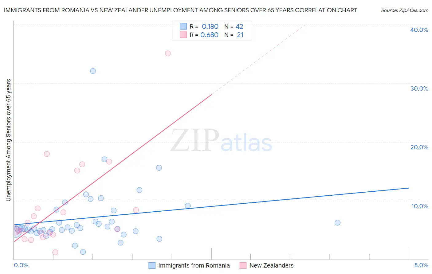 Immigrants from Romania vs New Zealander Unemployment Among Seniors over 65 years
