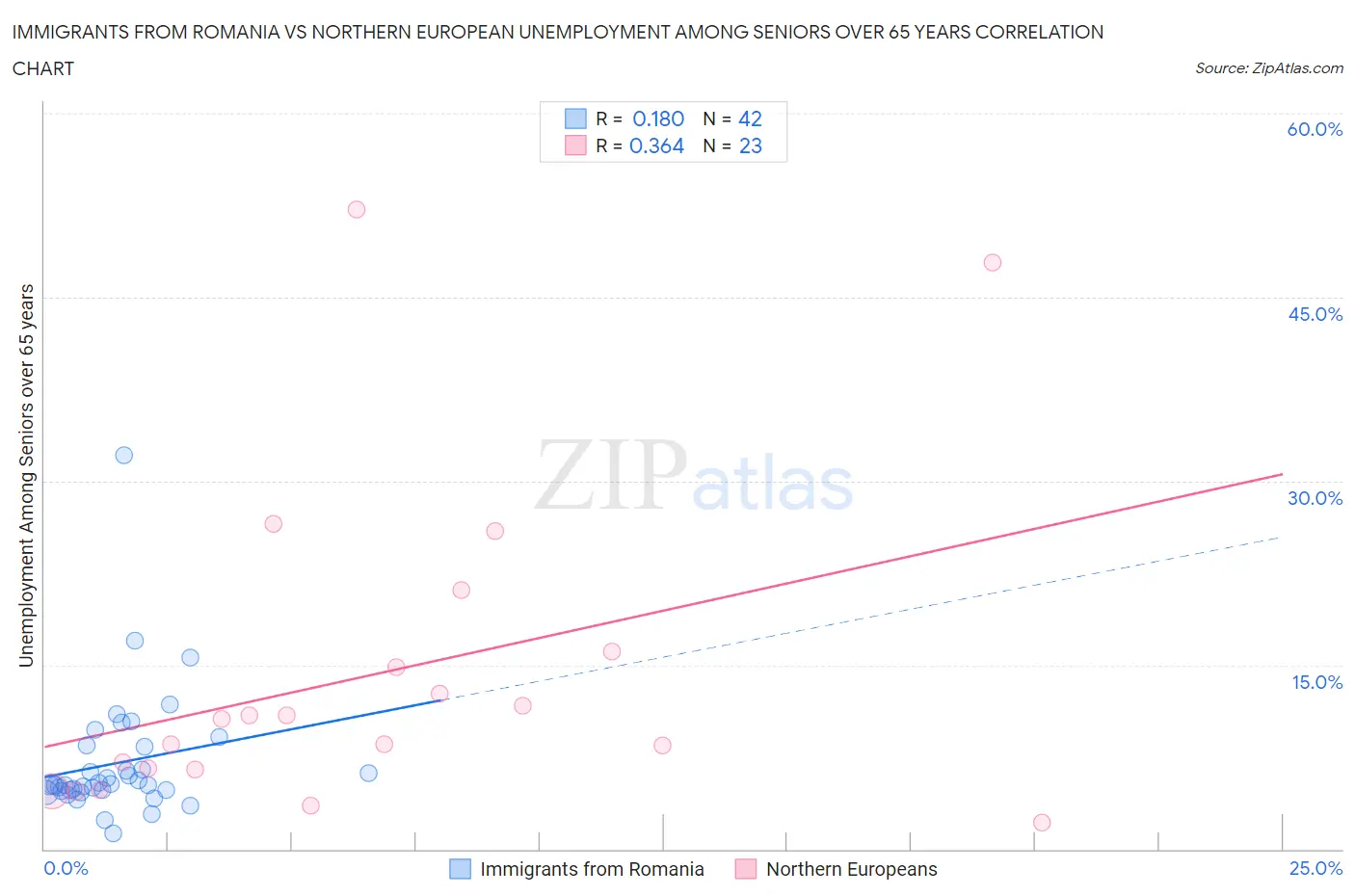 Immigrants from Romania vs Northern European Unemployment Among Seniors over 65 years