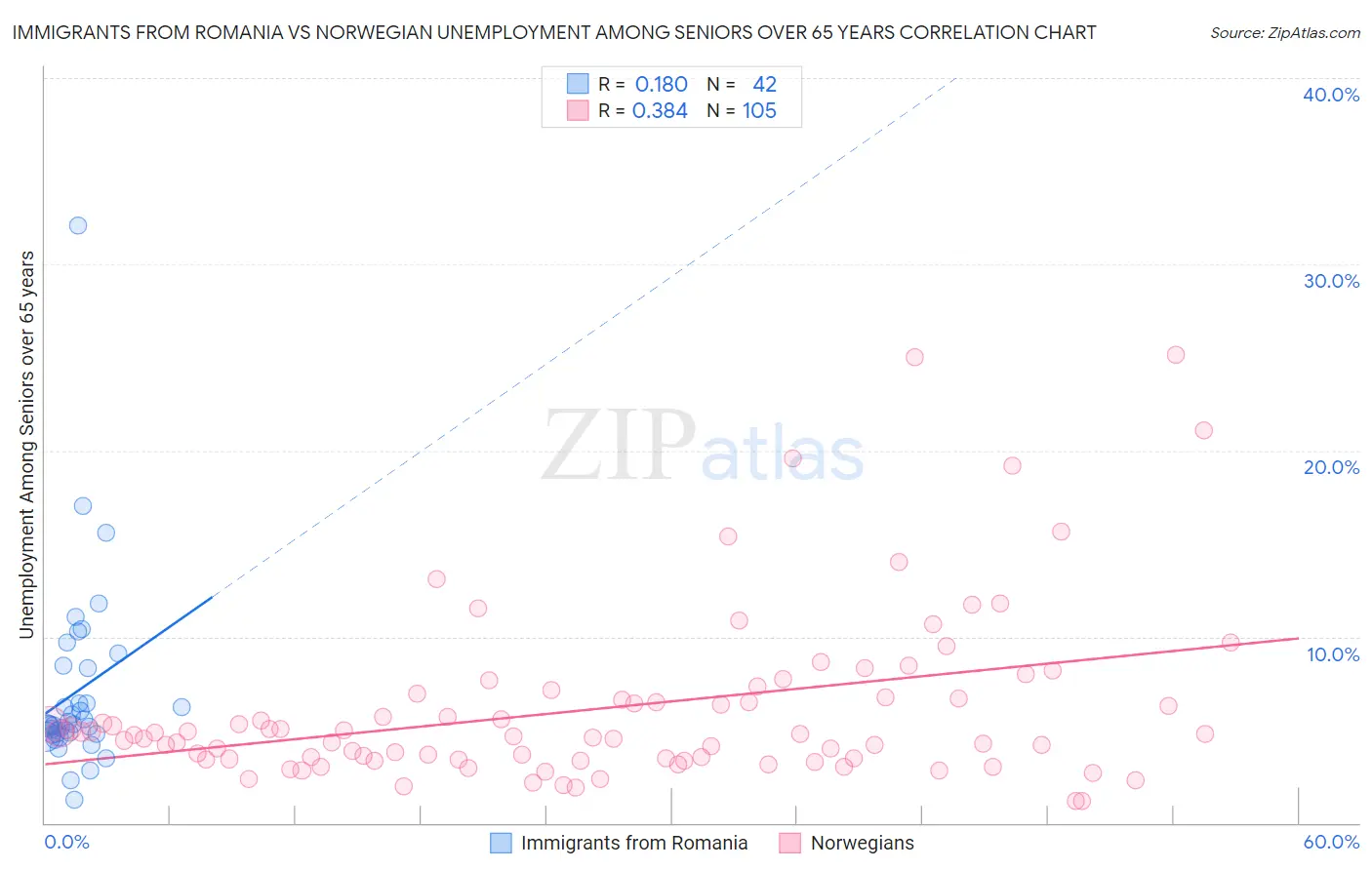 Immigrants from Romania vs Norwegian Unemployment Among Seniors over 65 years