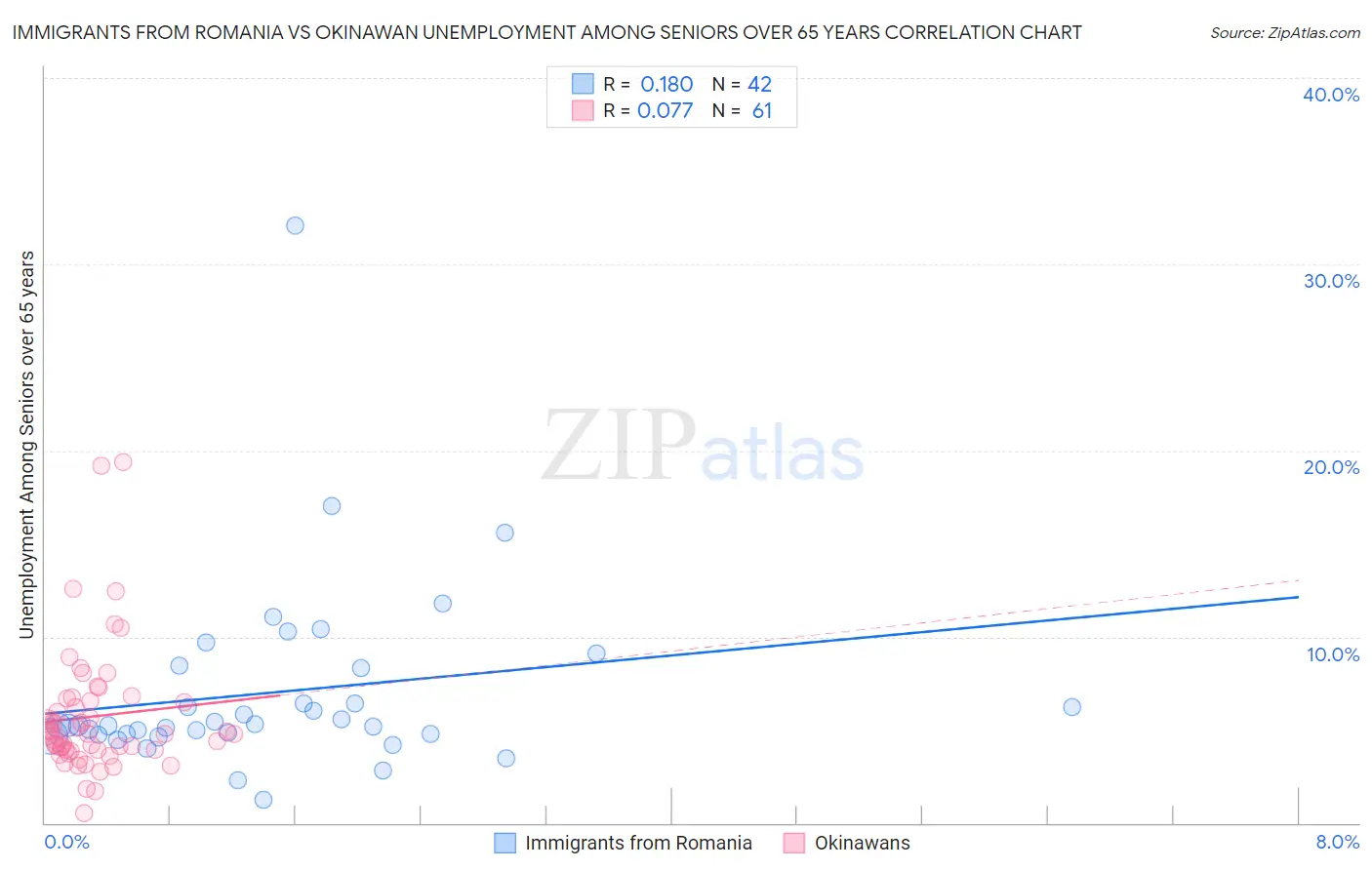 Immigrants from Romania vs Okinawan Unemployment Among Seniors over 65 years