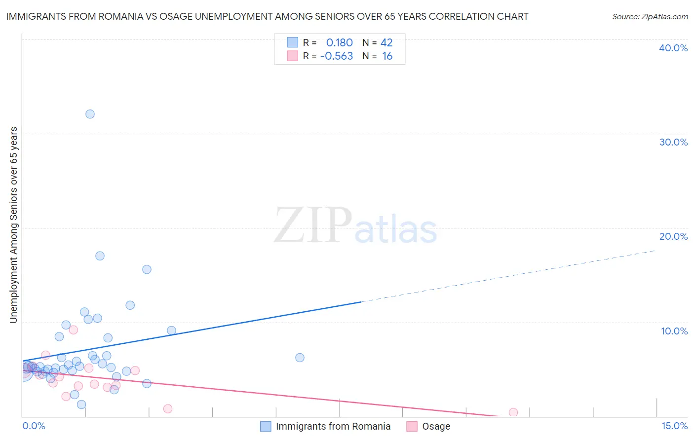 Immigrants from Romania vs Osage Unemployment Among Seniors over 65 years