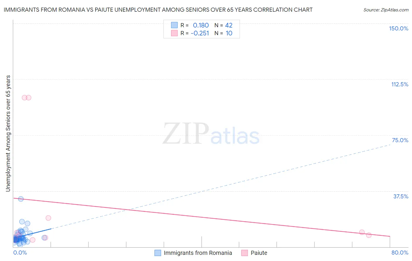 Immigrants from Romania vs Paiute Unemployment Among Seniors over 65 years