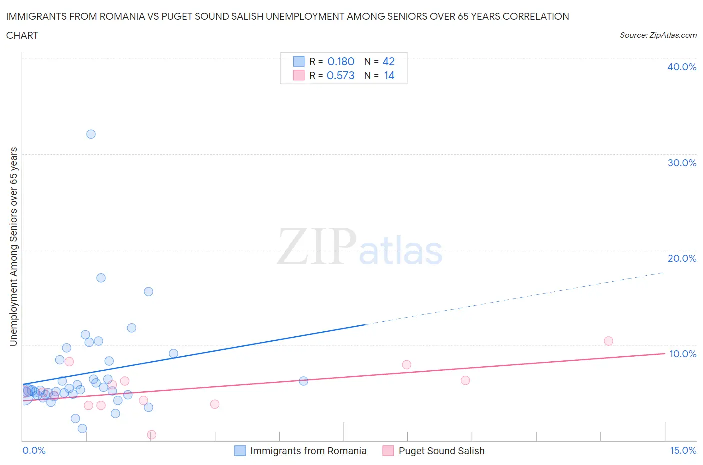 Immigrants from Romania vs Puget Sound Salish Unemployment Among Seniors over 65 years