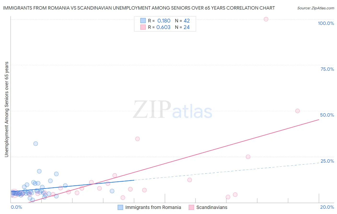 Immigrants from Romania vs Scandinavian Unemployment Among Seniors over 65 years