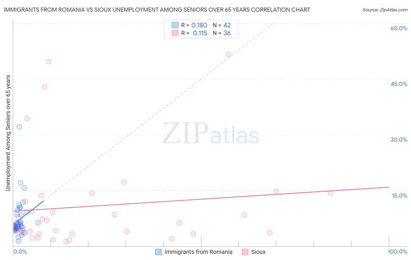 Immigrants from Romania vs Sioux Unemployment Among Seniors over 65 years