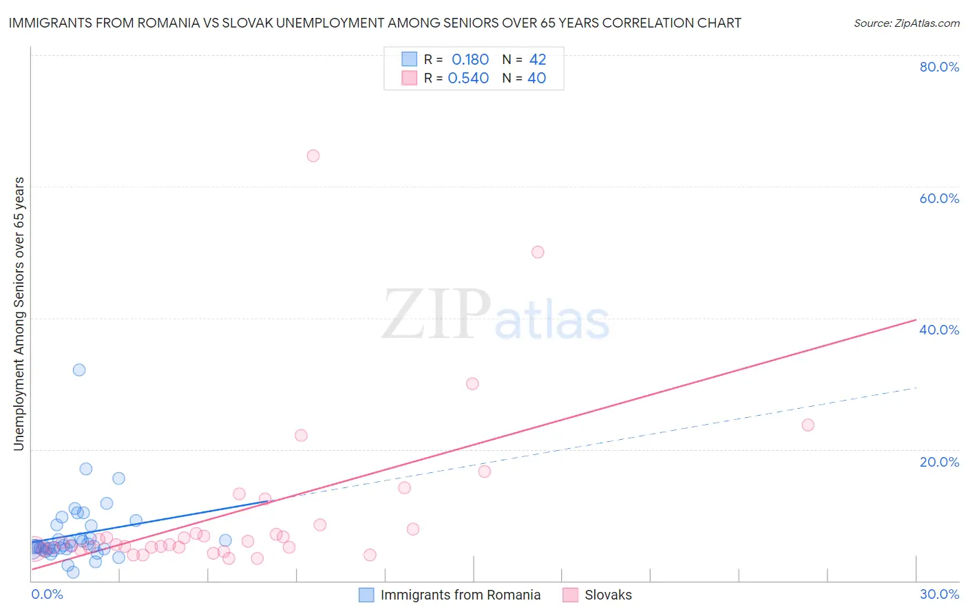 Immigrants from Romania vs Slovak Unemployment Among Seniors over 65 years