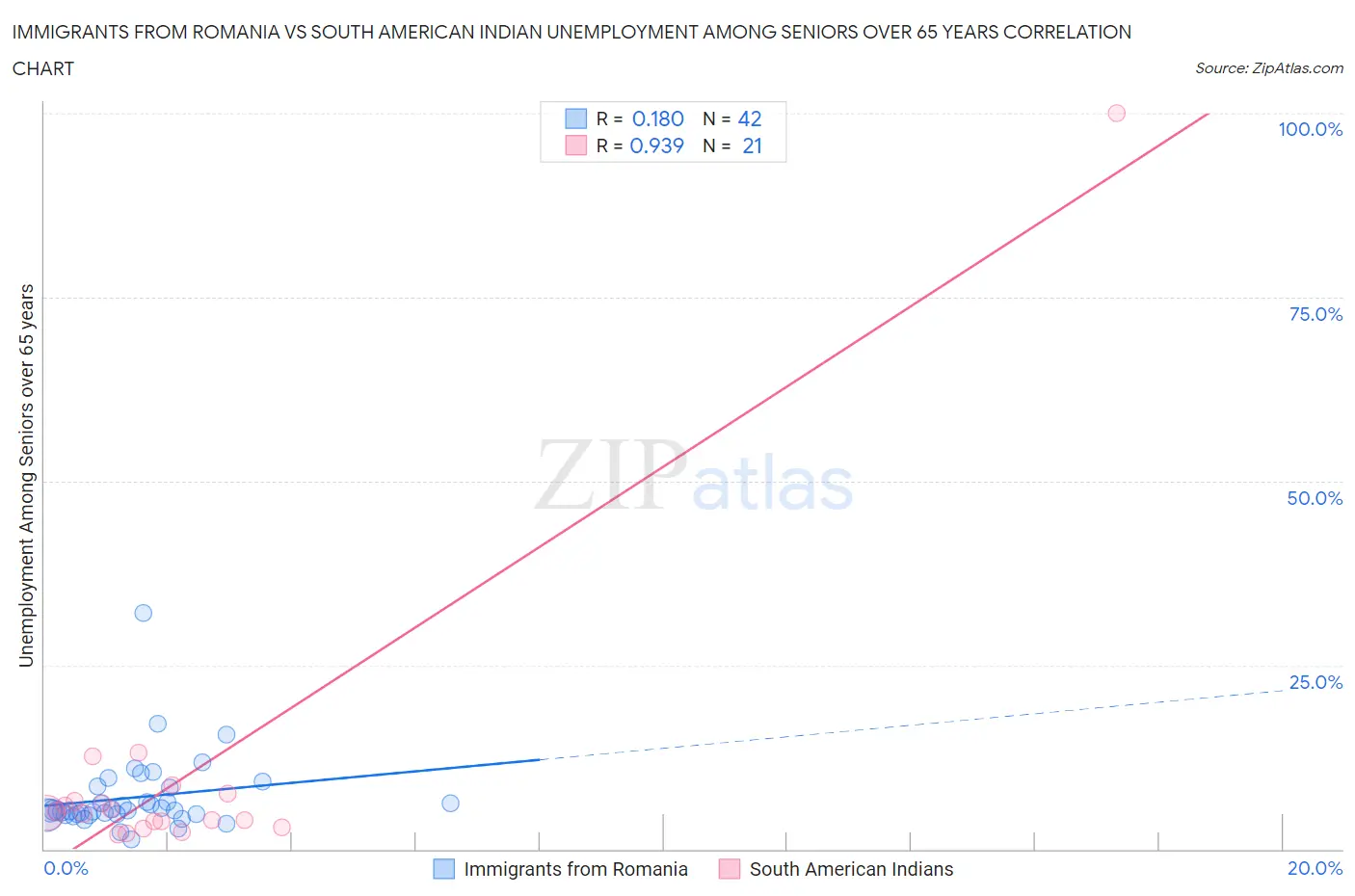 Immigrants from Romania vs South American Indian Unemployment Among Seniors over 65 years