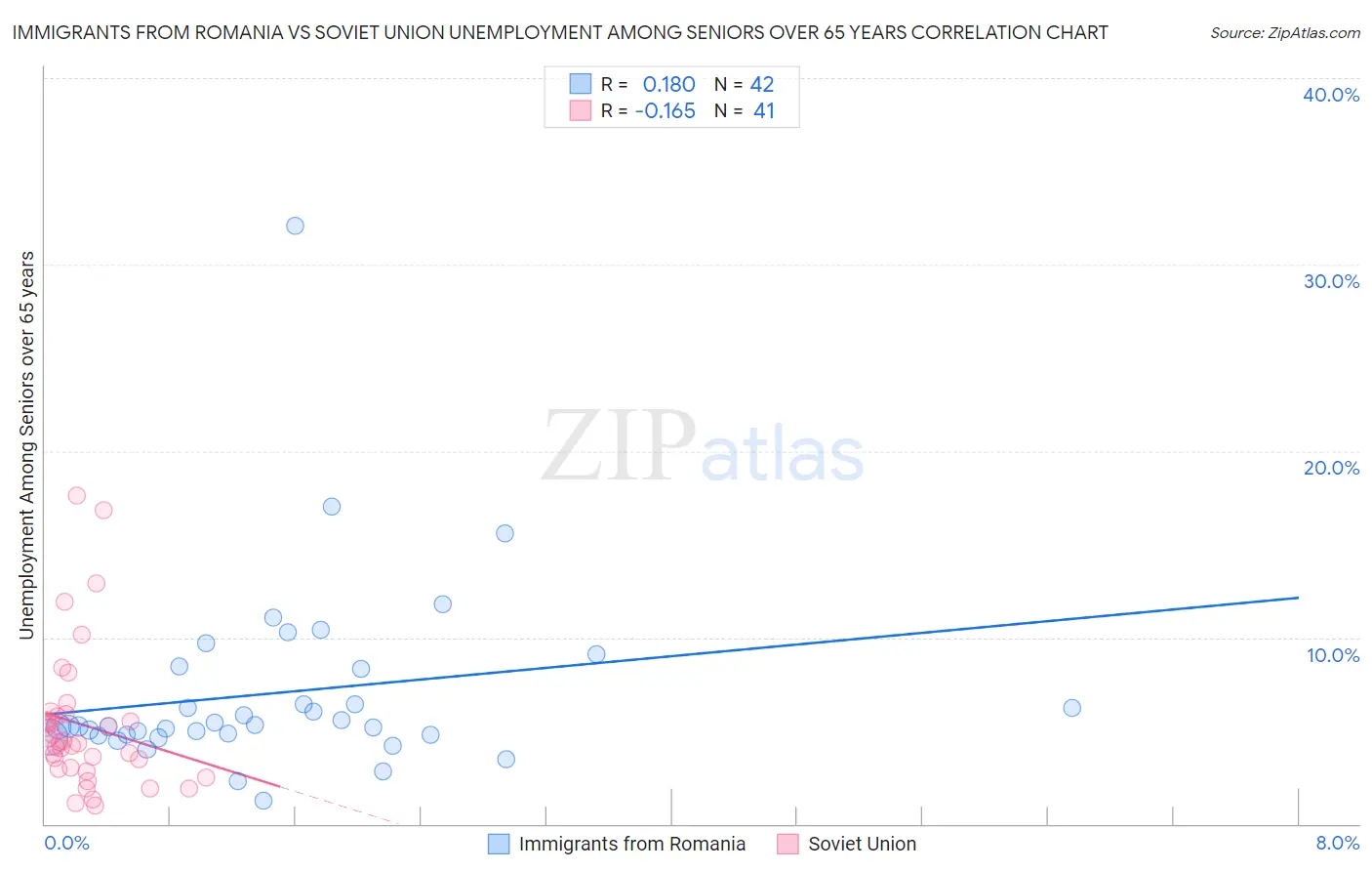 Immigrants from Romania vs Soviet Union Unemployment Among Seniors over 65 years